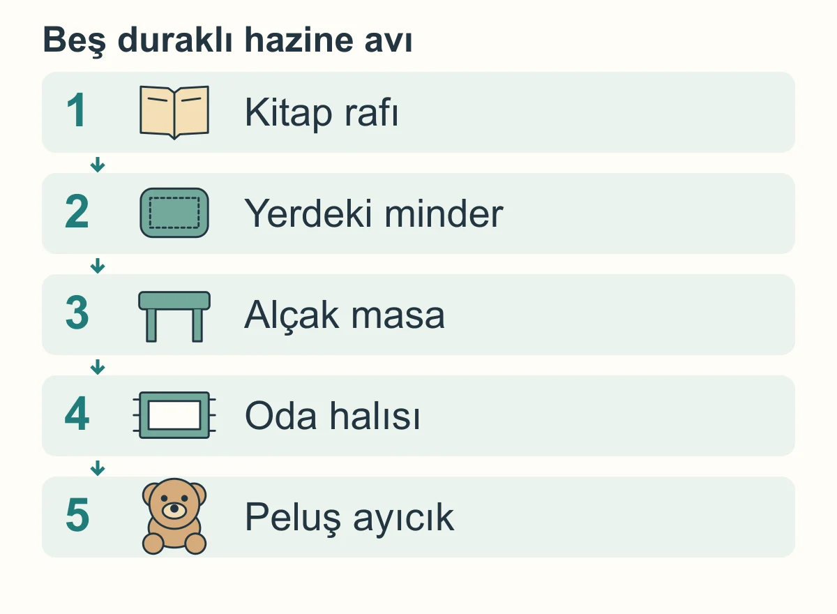 Başlangıçtan kitap rafına, mindere, alçak masaya, oda halısına ve peluş ayıya giden beş duraklı resimli oyun akışı.